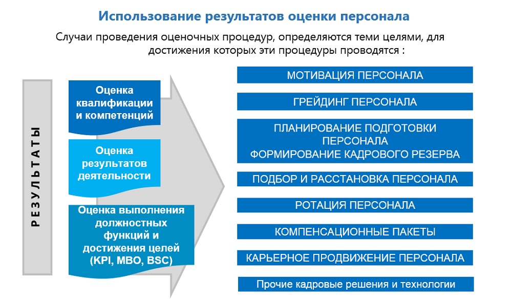 Управление квалификацией работников. Оценка квалификации персонала. Квалификации управленческого персонала. Алгоритм проведения оценки квалификации персонала. Независимая оценка и аттестация квалификации.